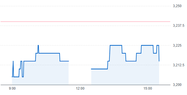 はごろもフーズの株価チャート(11月21日)