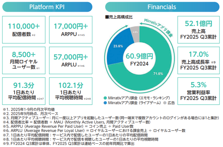 ミラティブの売上構成比