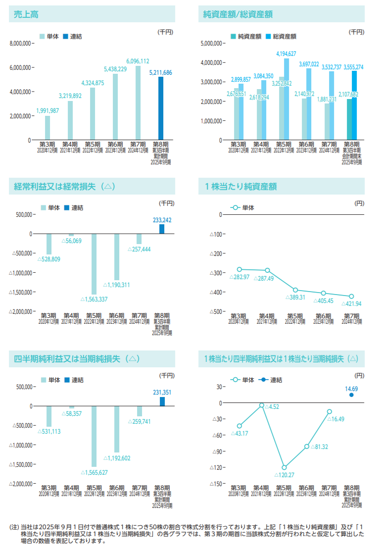 ミラティブの業績