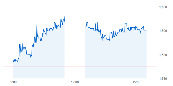 日東工器の株価チャート(11月21日)
