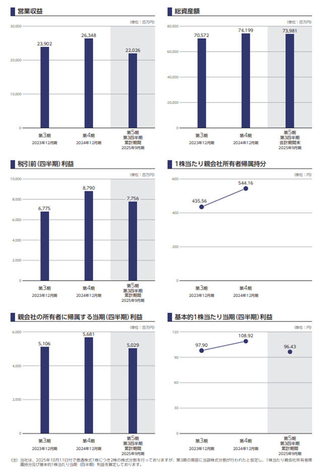 NSグループの業績