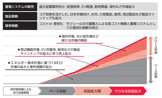 パワーエックスの成長戦略