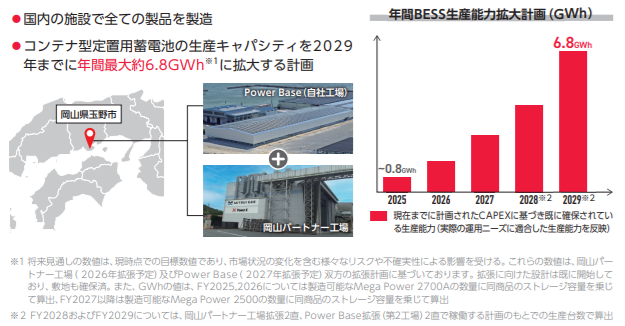 パワーエックスの生産設備