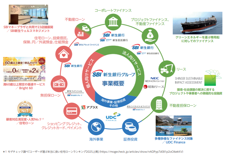 SBI新生銀行のサービス