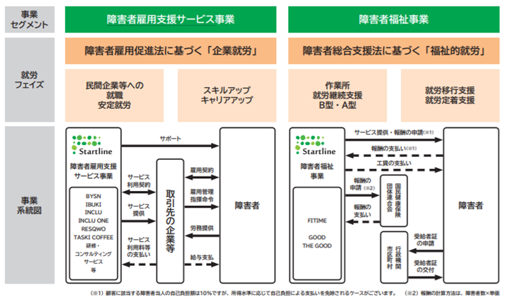 スタートラインの事業セグメント