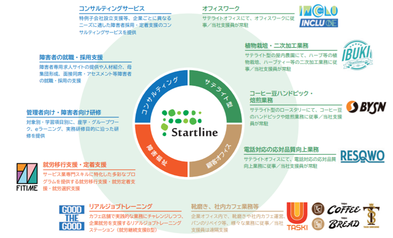 スタートラインのサービス