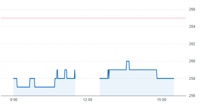 太洋テクノレックスの株価チャート(11月11日)
