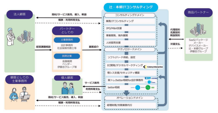 辻・本郷ITコンサルティングの経営基盤