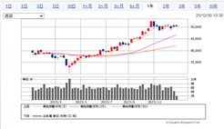2025年大納会は続落するも5万円台キープ