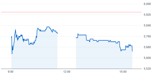 AeroEdgeの株価チャート(12月12日)