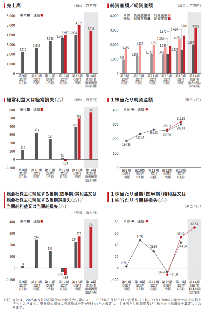 リブ・コンサルティングの業績