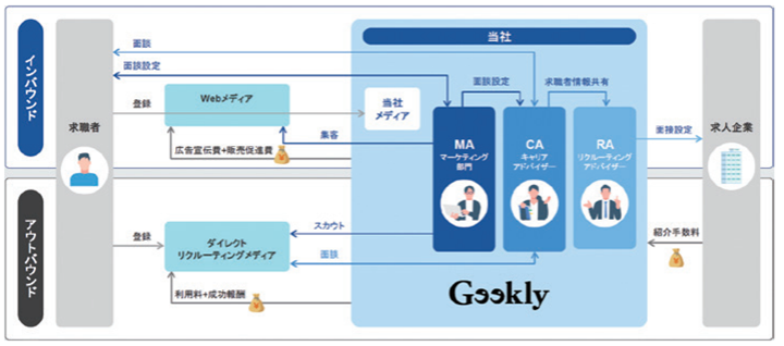 ギークリーの事業系統図