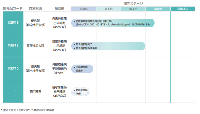 イノバセルのパイプライン