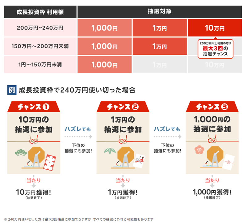 楽天証券のNISAキャンペーン