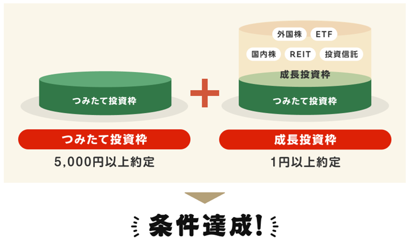 楽天証券のNISAキャンペーン