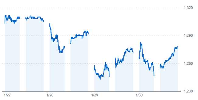 トーホーの株価チャート