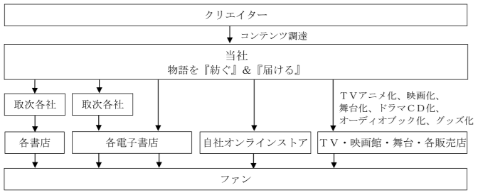 TOブックスの事業系統図