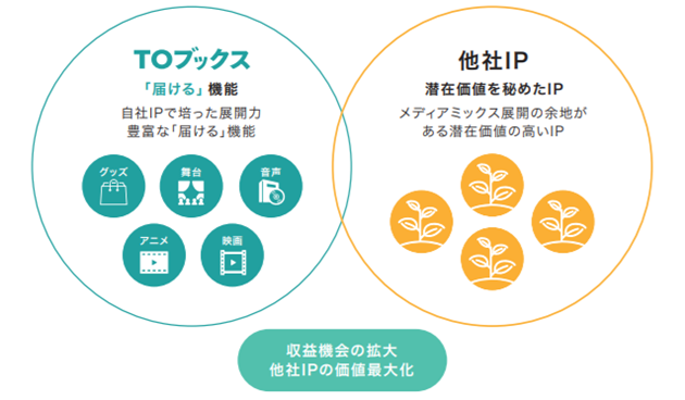 TOブックスの収益機会の拡大