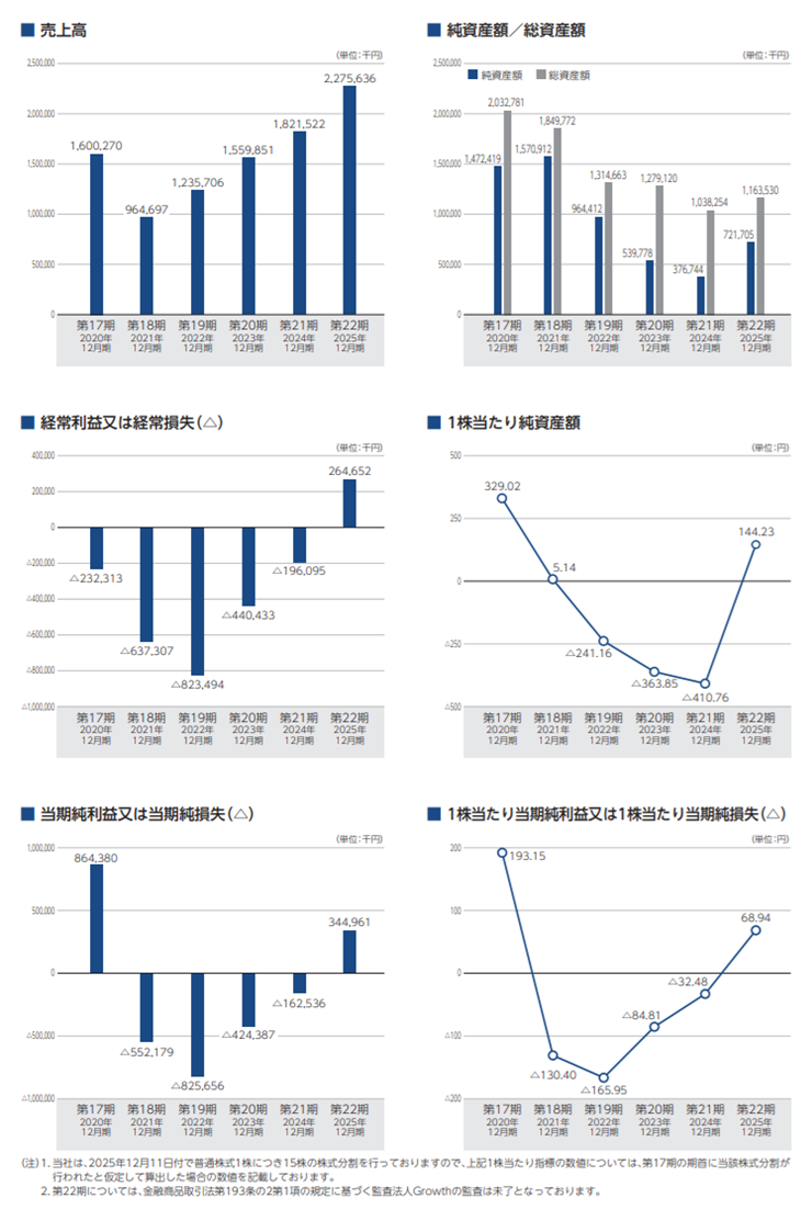 ベーシックの業績