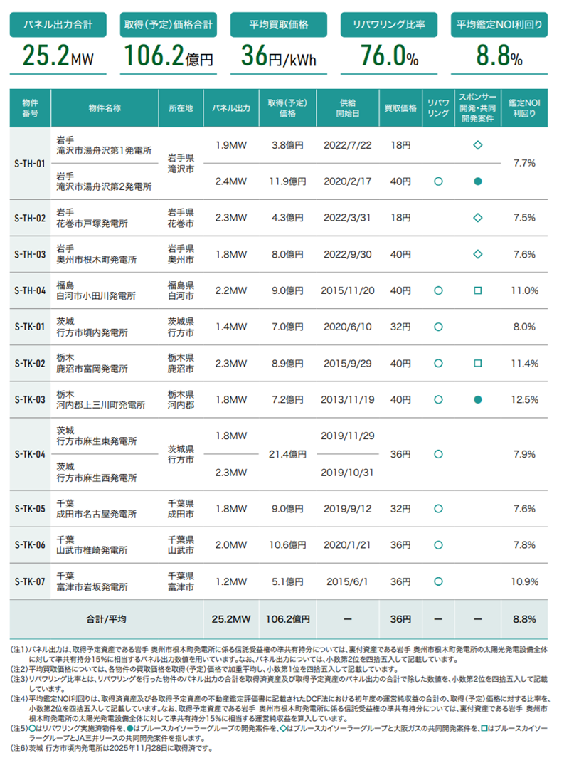 投資法人のポートフォリオ