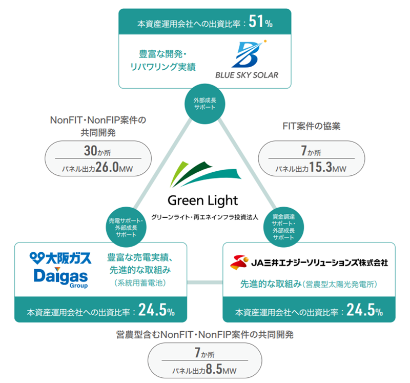 グリーンライト・再エネインフラ投資法人のスポンサー