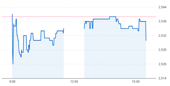 アイスコの株価チャート(2月25日)
