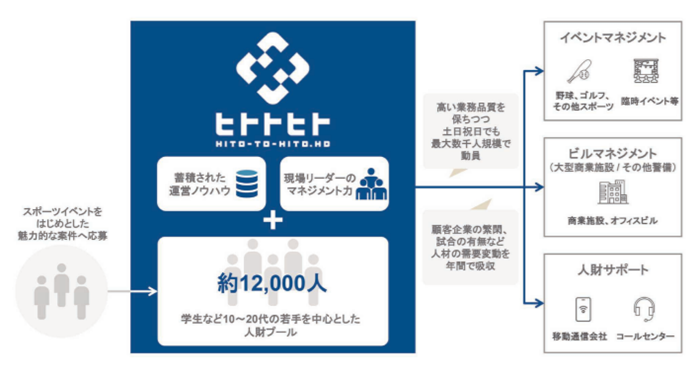 ヒトトヒトホールディングスの強み