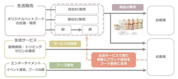 犬猫生活の事業系統図