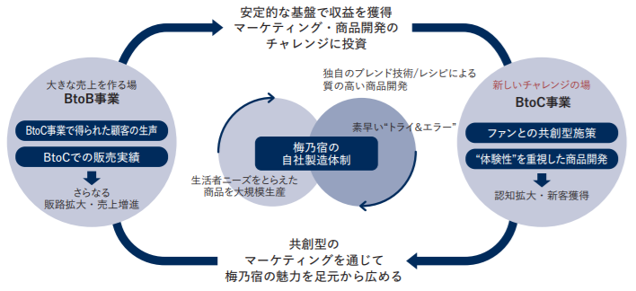 梅乃宿酒造の事業概要